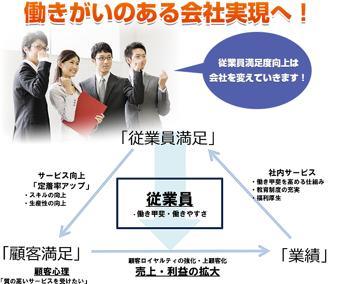 働きがいのある会社実現へ!従業員満足度向上は会社を変えていきます! 働きがいのある会社実現へ!従業員満足度向上は会社を変えていきます!
